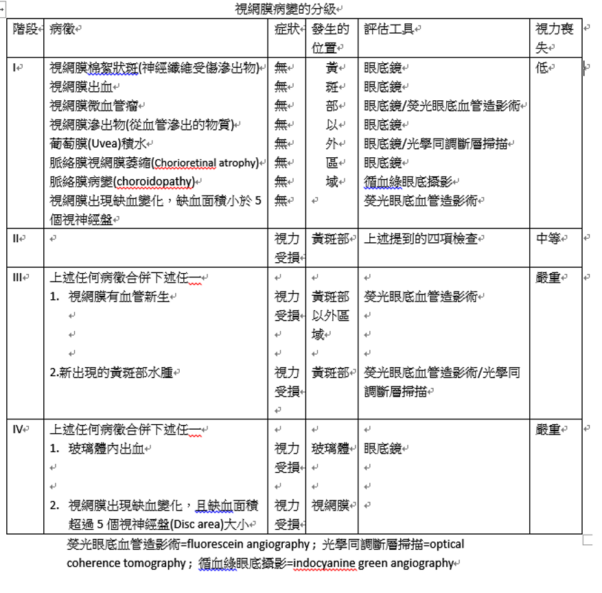 視網膜病變嚴重度的分類