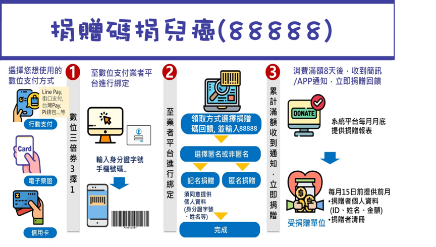 回饋金捐贈
